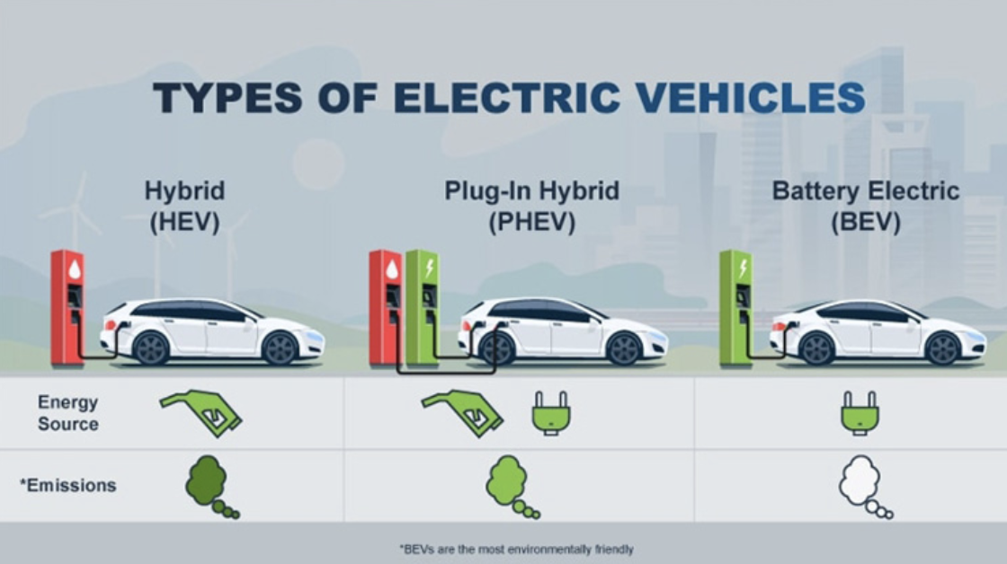 Different types of electric vehicles